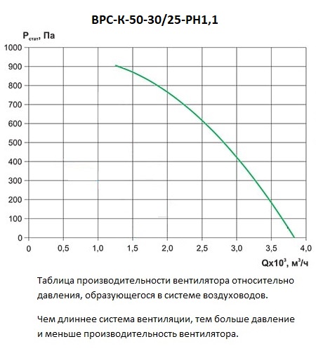 Таблица производительности вентилятора ВРС-К-50-30/25-РН1,1 относительно давления в вентиляционной системе