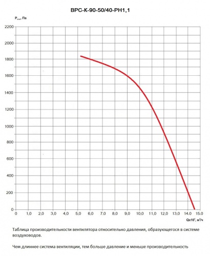 Таблица производительности вентилятора ВРС-К-90-50/40-РН1,1 относительно давления в вентиляционной системе