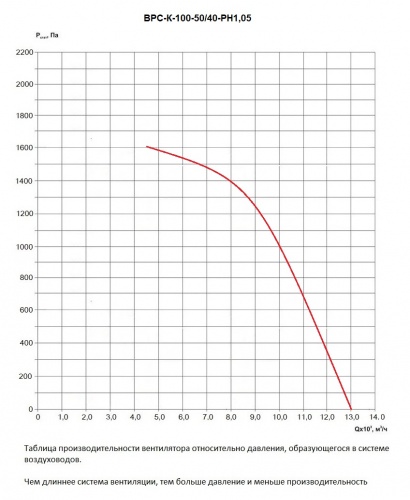 Таблица производительности вентилятора ВРС-К-100-50/40-РН1,05 относительно давления в вентиляционной системе