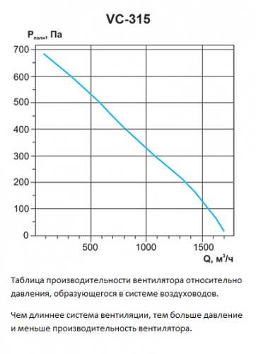 Таблица производительности вентилятора VC-315 относительно давления в вентиляционной системе