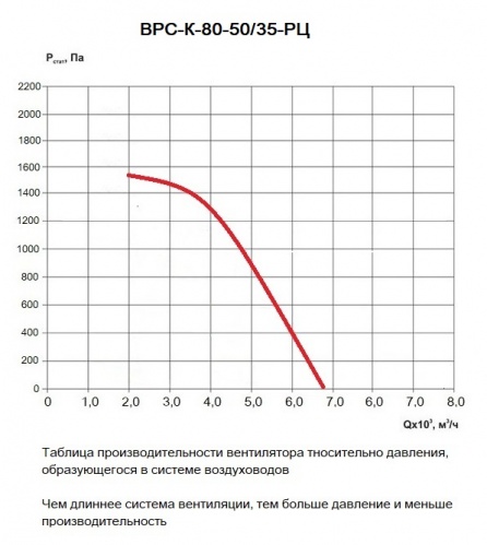 Таблица производительности вентилятора ВРС-К-80-50/35-РЦ относительно давления в вентиляционной системе