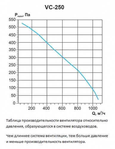 Таблица производительности вентилятора VC-250 относительно давления в вентиляционной системе