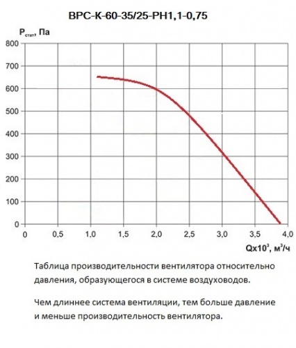 Таблица производительности вентилятора ВРС-К-60-35/25-РН1,1 относительно давления в вентиляционной системе