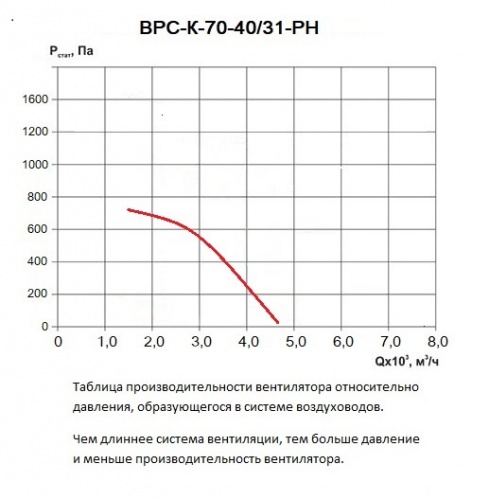 Таблица производительности вентилятора ВРС-К-70-40/31-РН относительно давления в вентиляционной системе