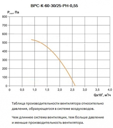 Таблица производительности вентилятора ВРС-К-60-30/25-РН 0,55 относительно давления в вентиляционной системе
