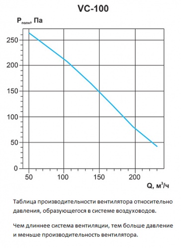 Таблица производительности вентилятора Ровен VC-100 относительно давления в вентиляционной системе