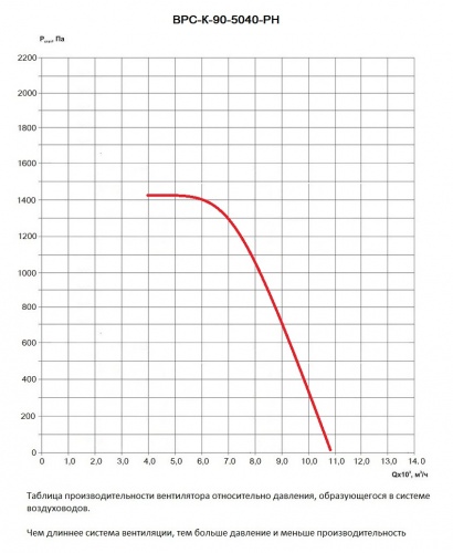 Таблица производительности вентилятора ВРС-К-90-50/40-РН относительно давления в вентиляционной системе