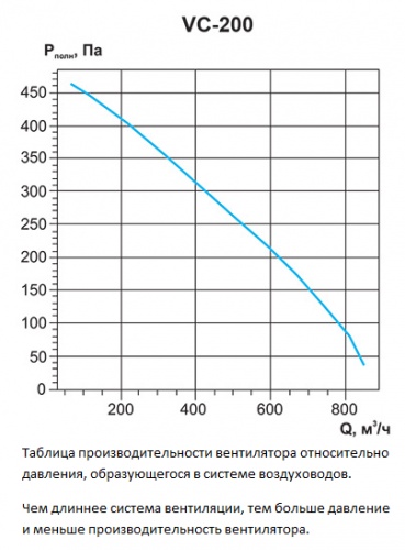 Таблица производительности вентилятора VC-200 относительно давления в вентиляционной системе