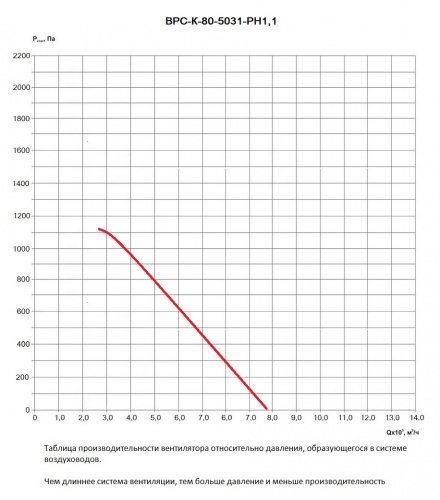 Таблица производительности вентилятора ВРС-К-80-50/31-РН1,1 относительно давления в вентиляционной системе