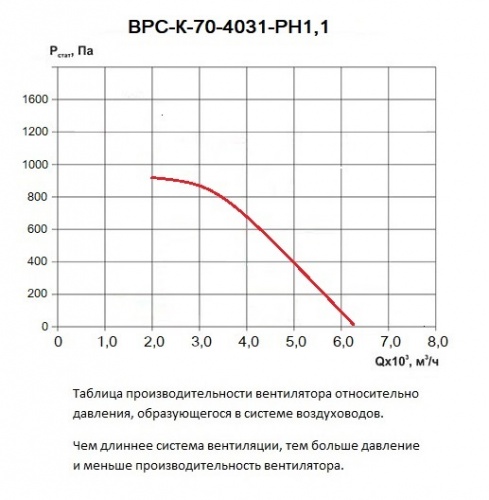 Таблица производительности вентилятора ВРС-К-70-40/31-РН1,1 относительно давления в вентиляционной системе