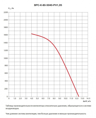 Таблица производительности вентилятора ВРС-К-80-50/40-РН1,05 относительно давления в вентиляционной системе