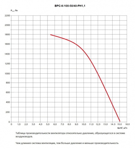 Таблица производительности вентилятора ВРС-К-100-50/40-РН1,1 относительно давления в вентиляционной системе