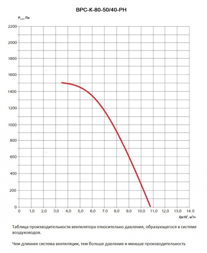 Таблица производительности вентилятора ВРС-К-80-50/40-РН относительно давления в вентиляционной системе
