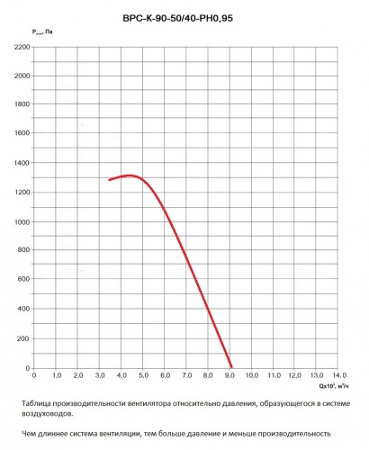 Таблица производительности вентилятора ВРС-К-90-50/40-РН0,95 относительно давления в вентиляционной системе