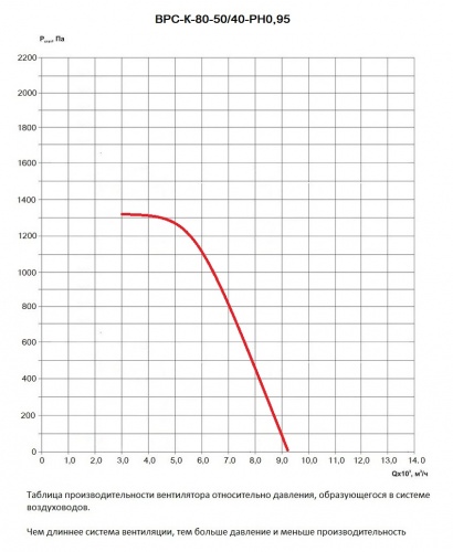 Таблица производительности вентилятора ВРС-К-80-50/40-РН0,95 относительно давления в вентиляционной системе