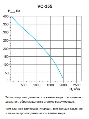 Таблица производительности вентилятора VC-355 относительно давления в вентиляционной системе