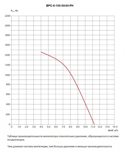 Таблица производительности вентилятора ВРС-К-100-50/40-РН относительно давления в вентиляционной системе